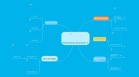 Mind Map: Administración de procesos