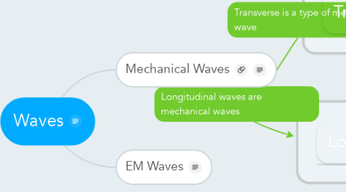 Mind Map: Waves