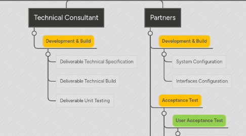 Mind Map: JDSU Phase II - Deliverables