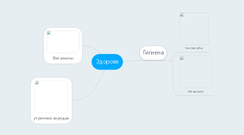 Mind Map: Здорове