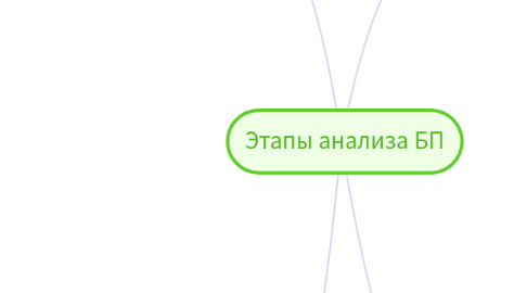 Mind Map: Этапы анализа БП