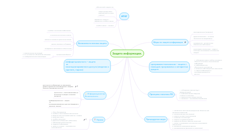 Mind Map: Защита информации.