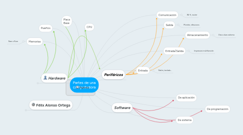 Mind Map: Partes de una computadora