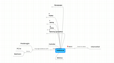 Mind Map: hedskole.dk