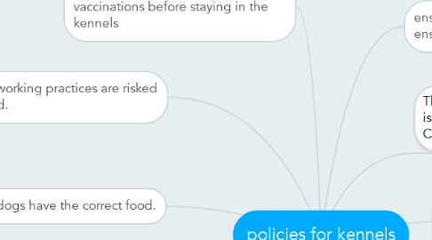 Mind Map: policies for kennels