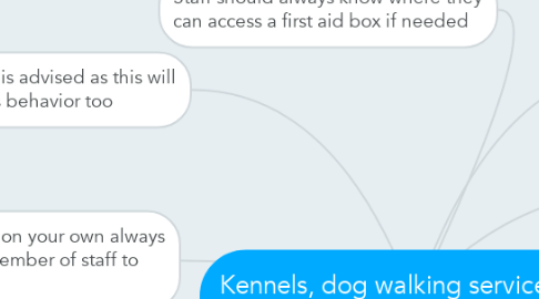 Mind Map: Kennels, dog walking services and doggie daycare policies