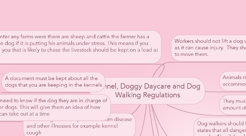 Mind Map: Kennel, Doggy Daycare and Dog Walking Regulations