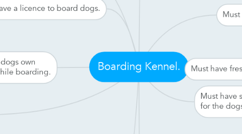 Mind Map: Boarding Kennel.