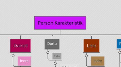 Mind Map: Person Karakteristik