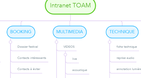 Mind Map: Intranet TOAM