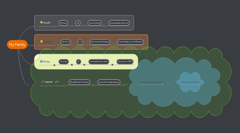 Mind Map: My Family