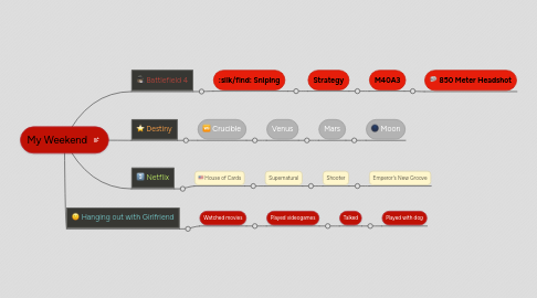 Mind Map: My Weekend