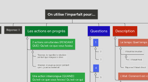 Mind Map: On utilise l'imparfait pour:...