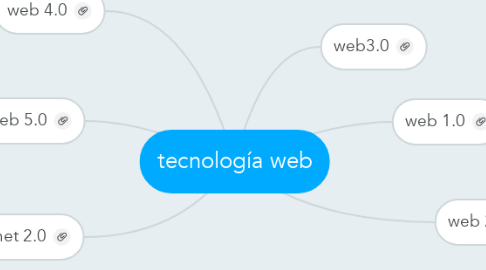 Mind Map: tecnología web