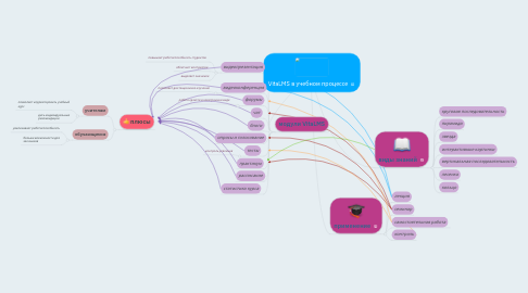 Mind Map: VitaLMS в учебном процессе