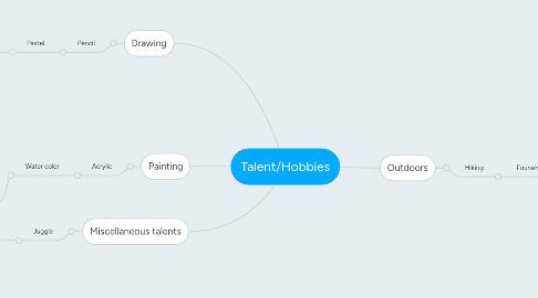 Mind Map: Talent/Hobbies