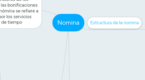 Mind Map: Nomina