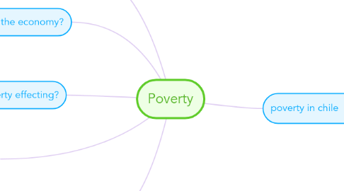 Mind Map: Poverty