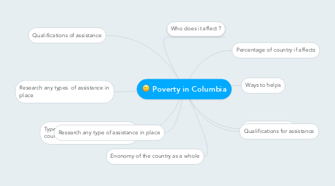 Mind Map: Poverty in Columbia
