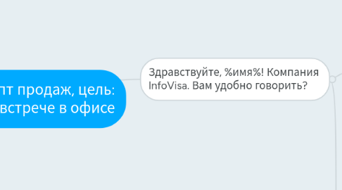 Mind Map: Info-Visa скрипт продаж, цель: договорить о встрече в офисе