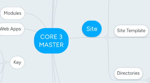 Mind Map: CORE 3 MASTER