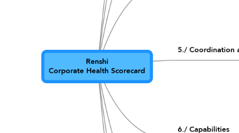 Mind Map: Renshi Corporate Health Scorecard