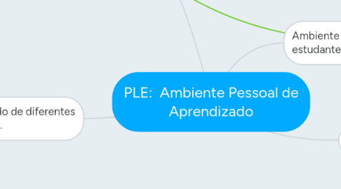 Mind Map: PLE: Ambiente Pessoal de Aprendizado
