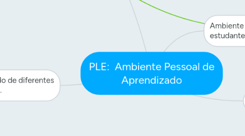 Mind Map: PLE:  Ambiente Pessoal de Aprendizado