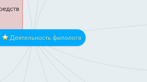 Mind Map: Деятельность филолога