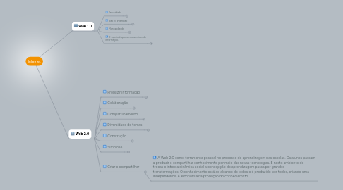 Mind Map: Internet