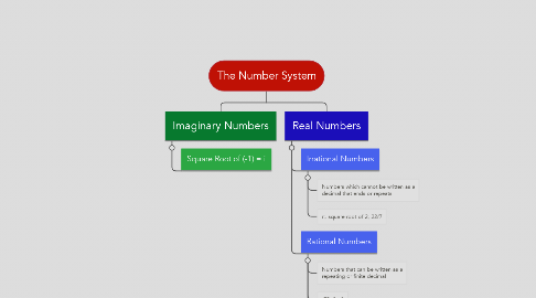 Mind Map: The Number System