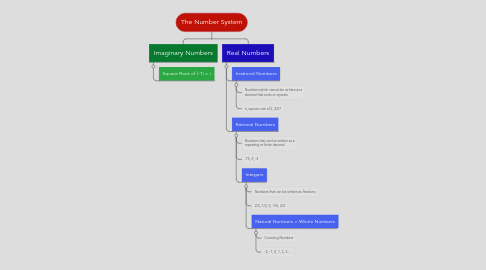 Mind Map: The Number System