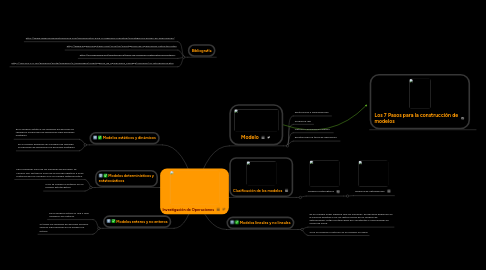 Mind Map: Investigación de Operaciones