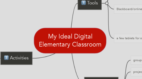Mind Map: My Ideal Digital Elementary Classroom