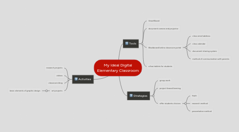 Mind Map: My Ideal Digital Elementary Classroom