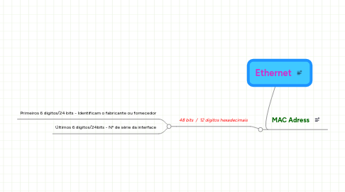 Mind Map: Ethernet