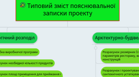 Mind Map: Типовий зміст пояснювальної записки проекту