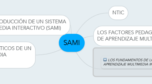 Mind Map: SAMI