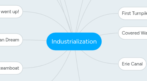 Mind Map: Industrialization