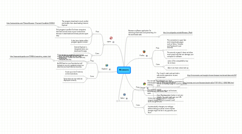 Mind Map: Browsers