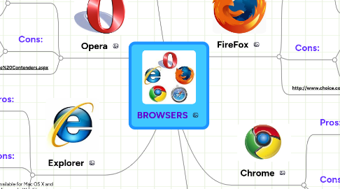 Mind Map: BROWSERS