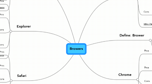 Mind Map: Browers