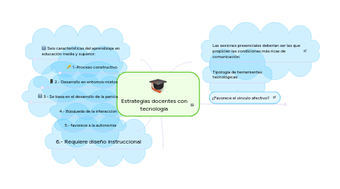 Mind Map: Estrategias docentes con tecnología