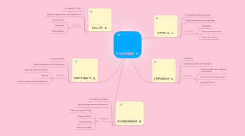 Mind Map: COLOMBIA