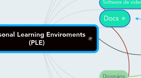 Mind Map: Personal Learning Enviroments (PLE)
