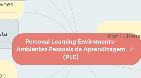 Mind Map: Personal Learning Enviroments- Ambientes Pessoais de Aprendizagem (PLE)