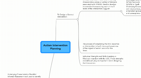 Mind Map: Autism Intervention Planning