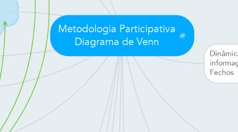 Mind Map: Metodologia Participativa Diagrama de Venn