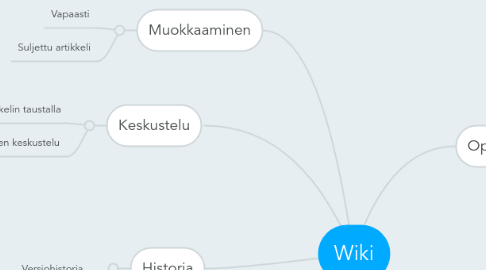 Mind Map: Wiki