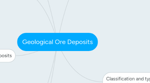 Mind Map: Geological Ore Deposits